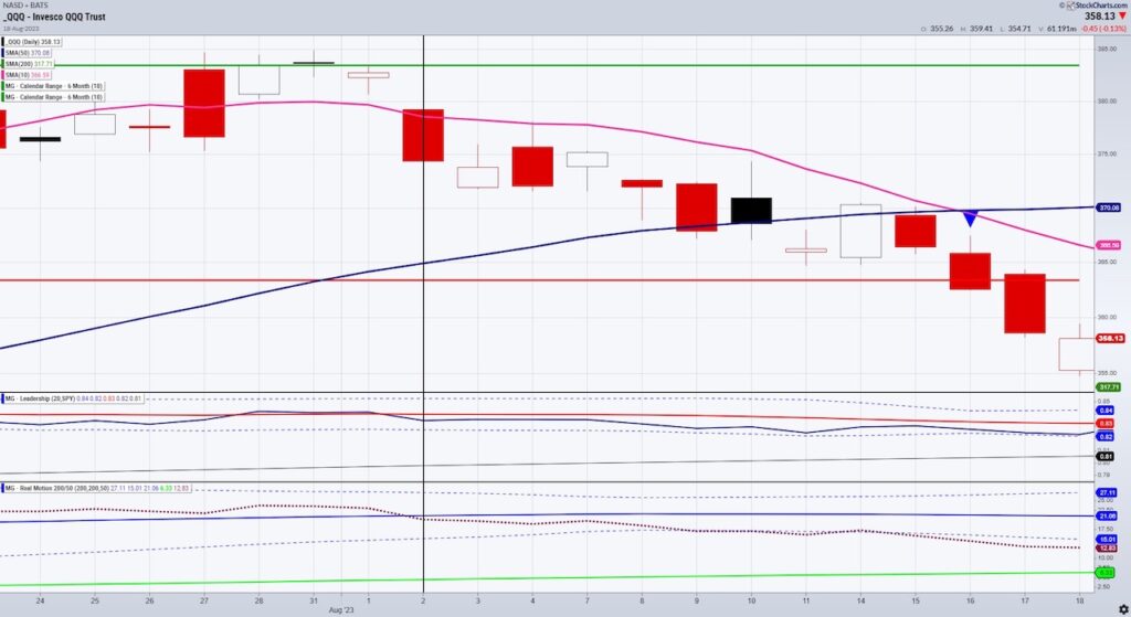 qqq nasdaq 100 etf price chart august