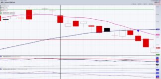 When Calendar Ranges, Leadership, Momentum and Price Align qqq nasdaq 100 etf price chart august