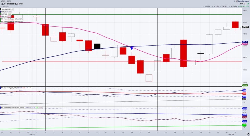 qqq nasdaq 100 etf price chart september