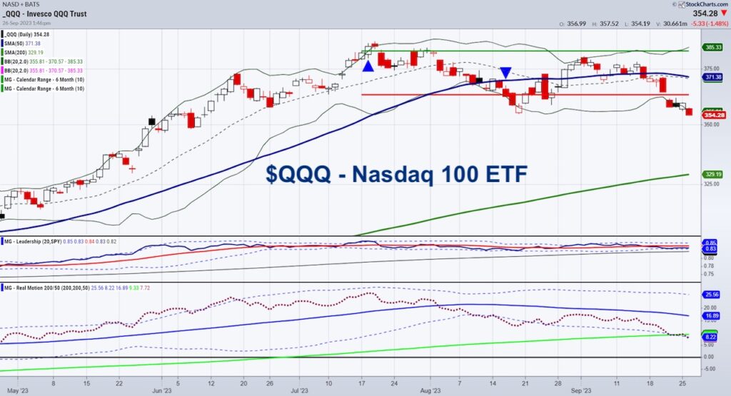 nasdaq 100 etf qqq trading decline investing analysis chart image