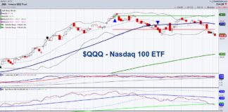 Investors Beg Market To Tell Us Something Good! nasdaq 100 etf qqq trading decline investing analysis chart image