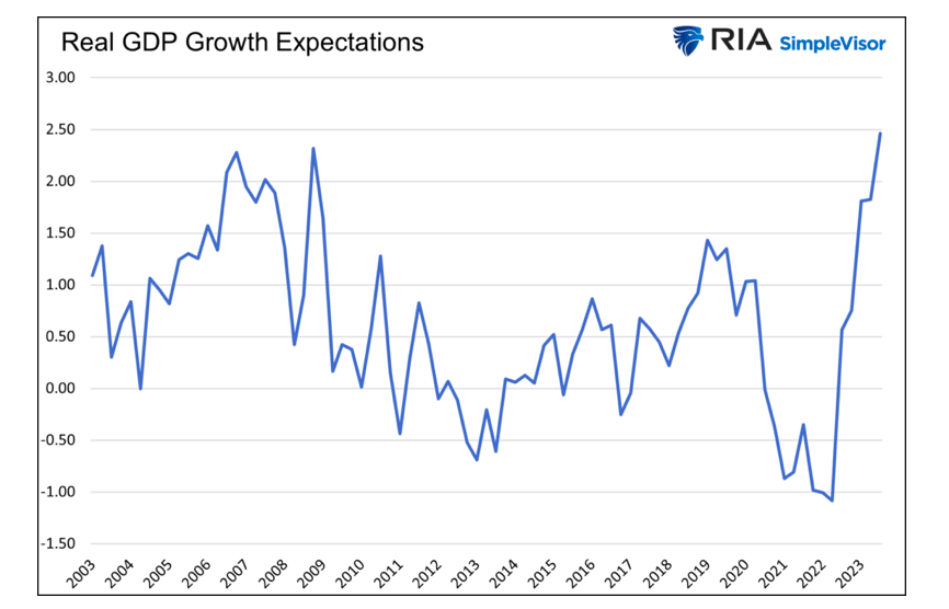 real gdp growth expectations chart