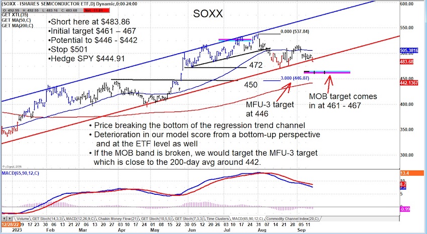 soxx semiconductors etf price bearish trading analysis