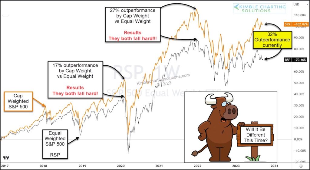 s&p 500 cap weight index versus equal weight index bearish divergence ominous concern stock market history chart