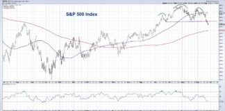 S&P 500 Index: Head and Shoulders Top Strikes Bearish Blow s&p 500 index chart pattern head and shoulders top bearish signal stock market
