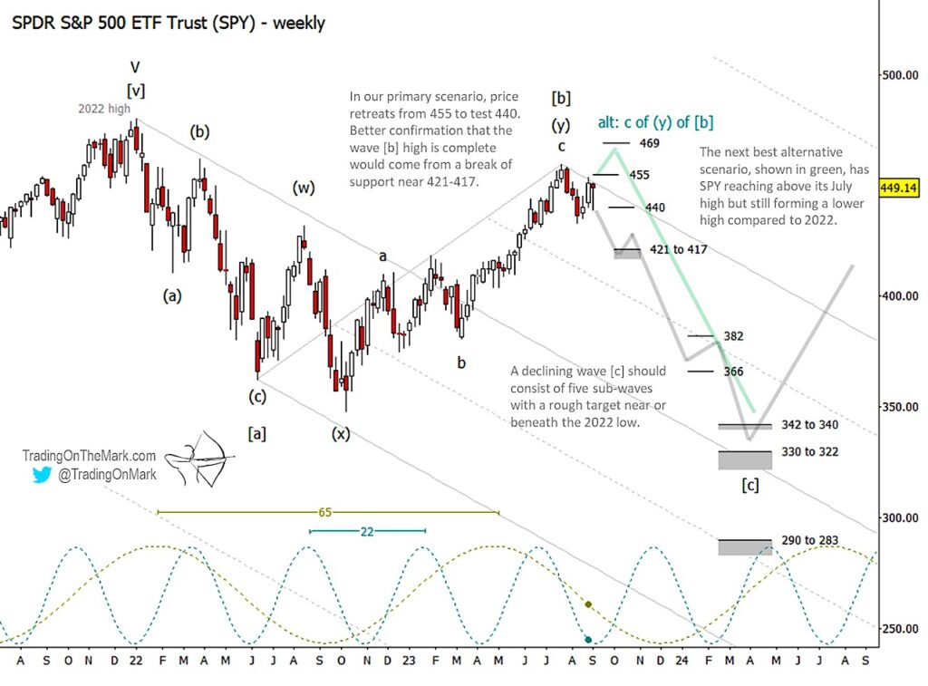 s&p 500 index decline lower elliott wave price targets investing chart