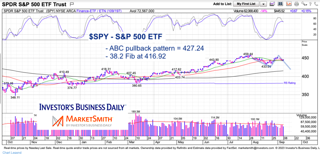 spy s&p 500 index etf trading pullback price targets chart