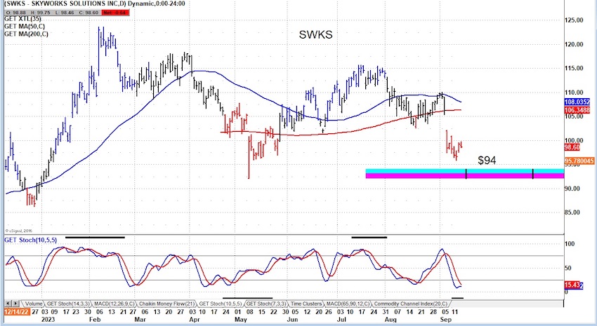 swks skyworks stock price bearish trading analysis