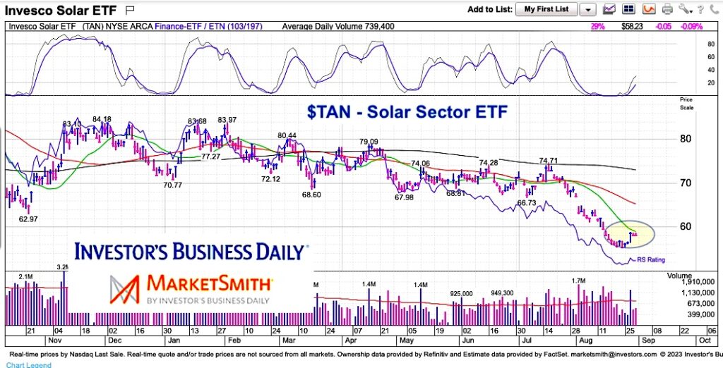 tan solar sector etf trading 20 day moving average resistance chart