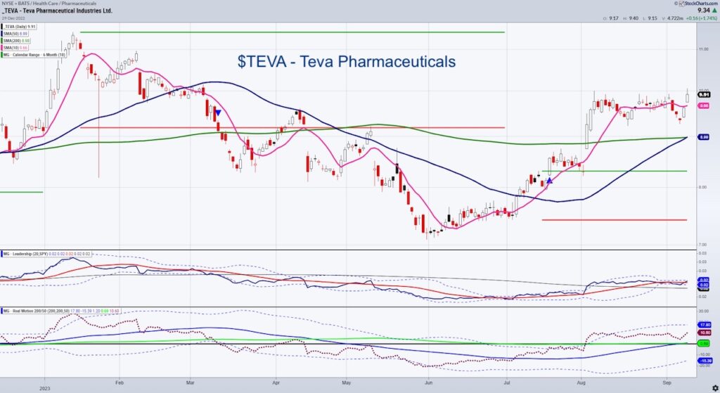 teve pharmaceutical stock buy investing analysis price chart image