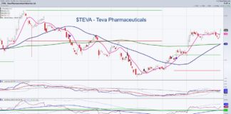 TEVA: A Pharmaceutical Stock to Watch Right Now teve pharmaceutical stock buy investing analysis price chart image