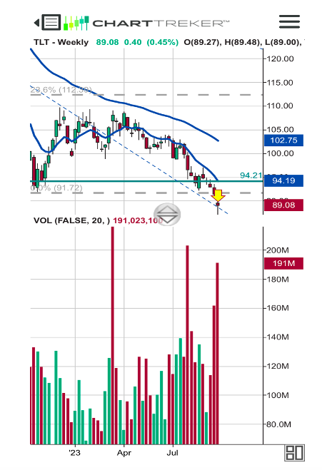 tlt treasury bond etf trading bearish breakdown chart