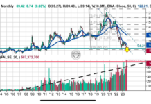 2 Views Of US Treasury Bonds: Are We Finally At A Turning Point? tlt treasury bonds etf long term monthly price chart historical