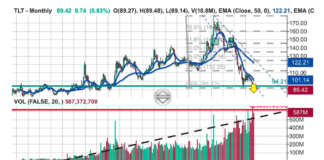 2 Views Of US Treasury Bonds: Are We Finally At A Turning Point? tlt treasury bonds etf long term monthly price chart historical