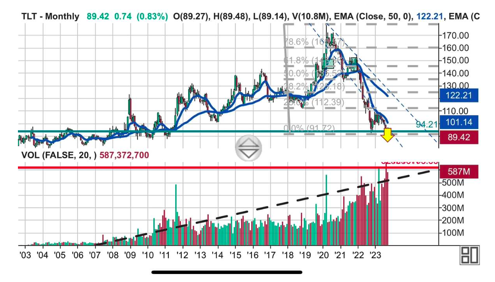 tlt treasury bonds etf long term monthly price chart historical