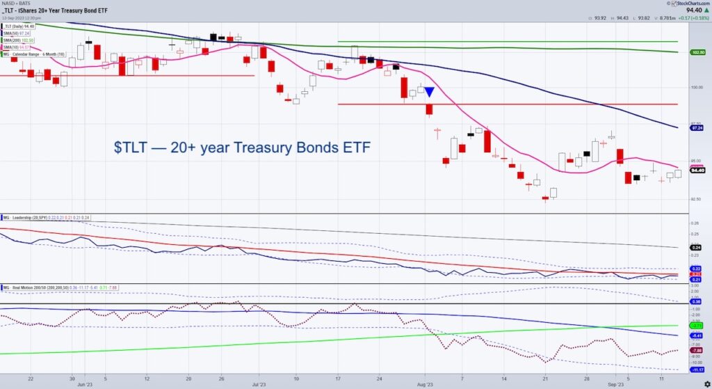 tlt treasury bonds etf trading higher wednesday investing analysis chart image