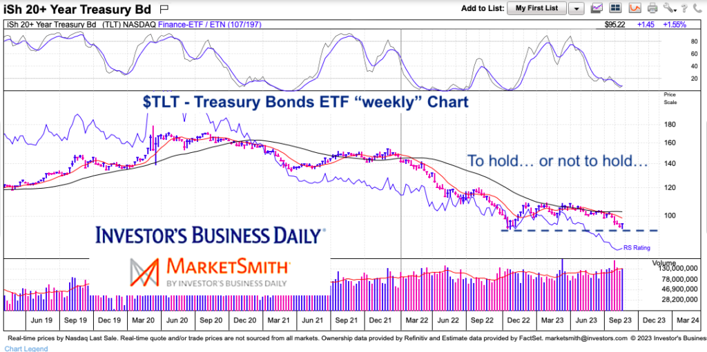 tlt treasury bonds etf trading price support important long term investing chart