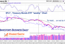 Treasury Bonds Wobble… Can $TLT Hold Support? tlt treasury bonds etf trading price support important long term investing chart