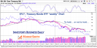 Treasury Bonds Wobble… Can $TLT Hold Support? tlt treasury bonds etf trading price support important long term investing chart