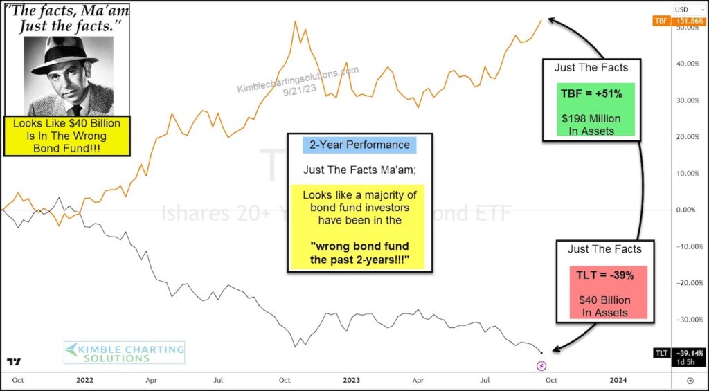 tlt versus tbf etfs price performance investing chart 2 years