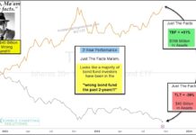 $40 Billion In Wrong Bond Fund Past 2 Years! tlt versus tbf etfs price performance investing chart 2 years