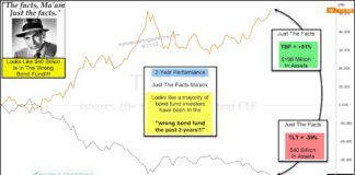 $40 Billion In Wrong Bond Fund Past 2 Years! tlt versus tbf etfs price performance investing chart 2 years