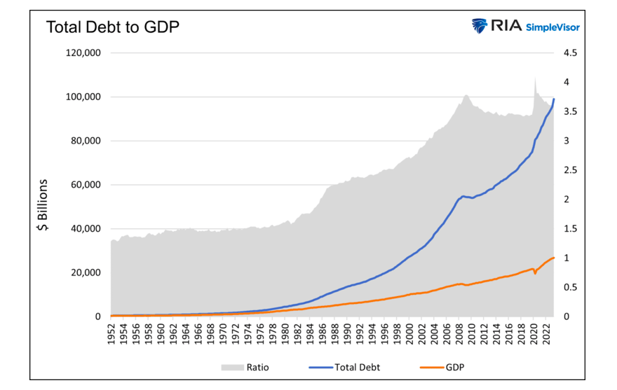 total debt to gdp united states history chart