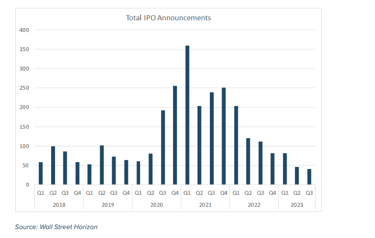 total ipo initial public offerings by quarter - investing chart