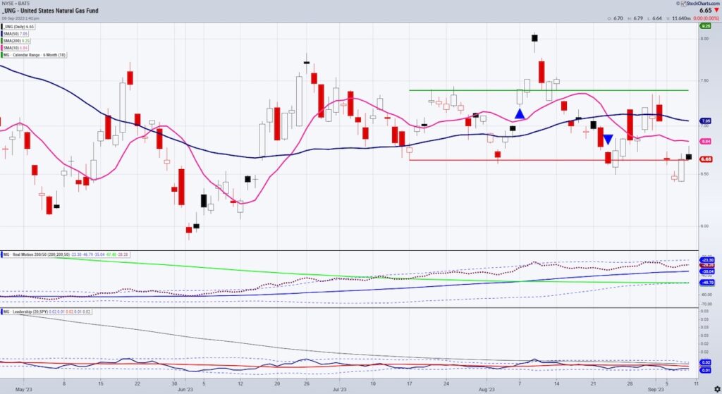 ung natural gas etf trading buy signal indicators chart september