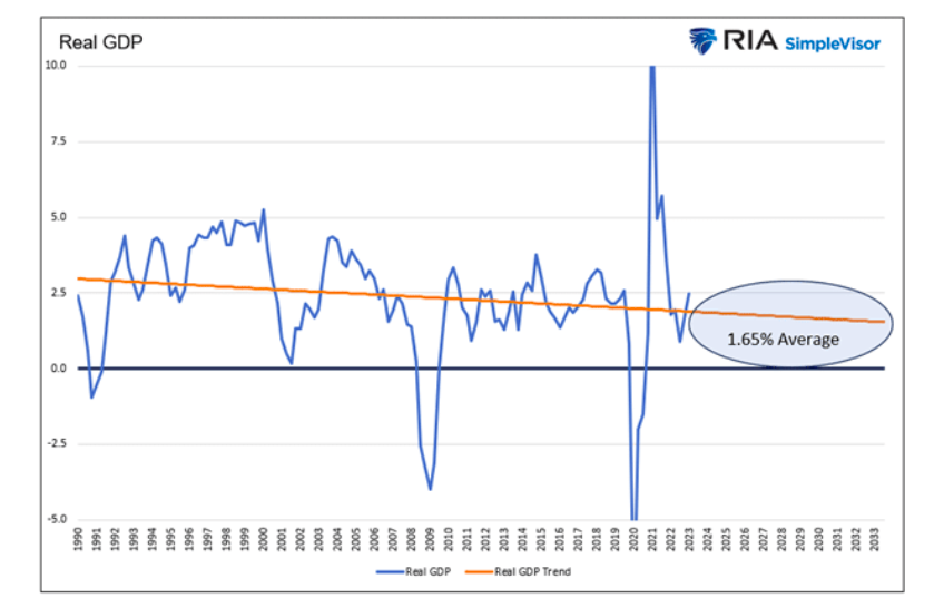united states real gdp chart history