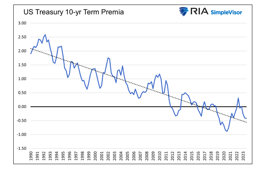 us treasury bond 10 year term premier chart