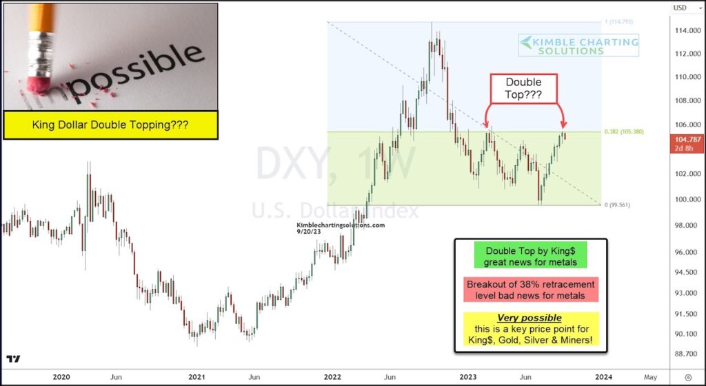 us dollar index trading pattern analysis double top image