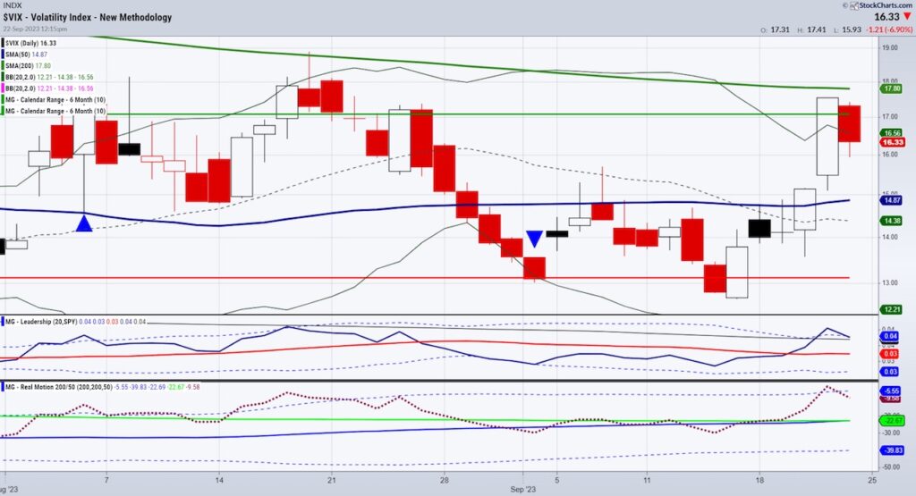 vix volatility index rising higher september caution stock market investors image