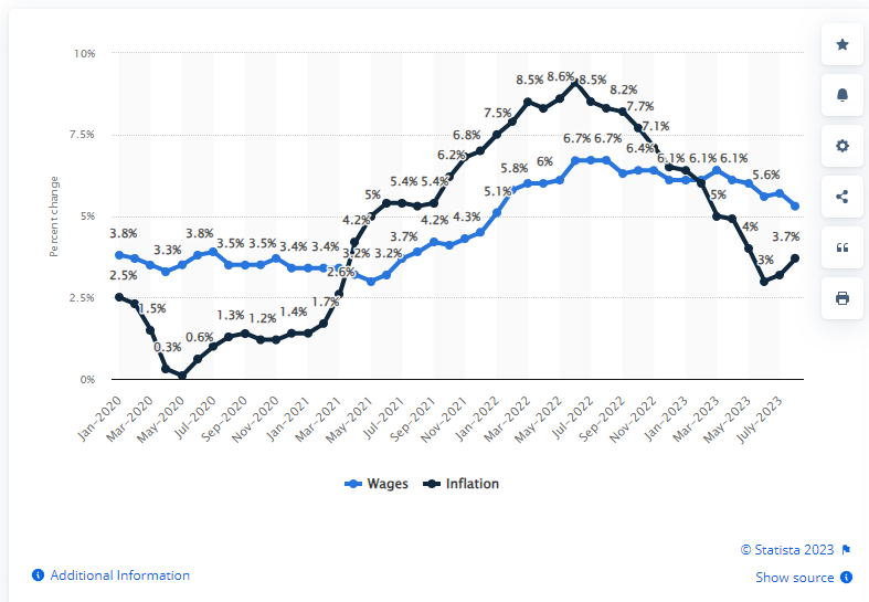 wage inflation growth comparison broad inflation data economy chart image