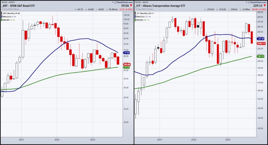 xrt iyt etfs investing chart