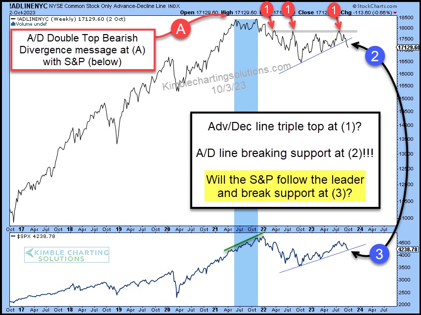 advance decline line stock market top october warning investing image