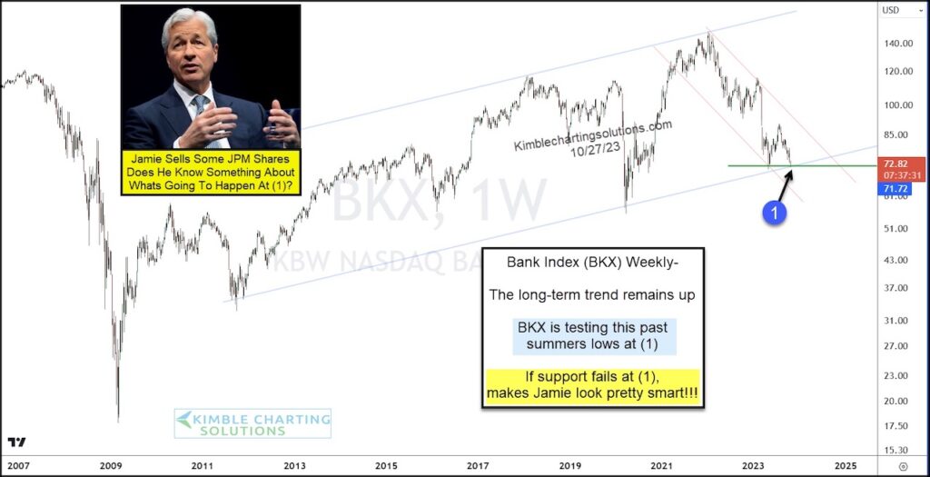bkx bank index kbw trading price support important concern stock market chart image