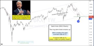 Bank Stocks Teetering on Critically Important Price Support! bkx bank index kbw trading price support important concern stock market chart image