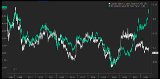 3 Market Insights: Rising Yields, Netflix Resilience, Tesla Price Drops copper gold ratio versus us government treasury bond yields history chart