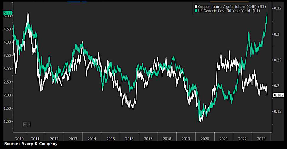 copper gold ratio versus us government treasury bond yields history chart