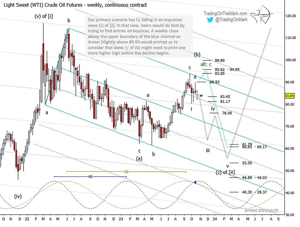 crude oil futures elliott wave price projection forecast chart