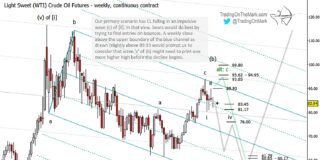 Crude Oil Elliott Wave Forecast: A Bear’s Playground crude oil futures elliott wave price projection forecast chart