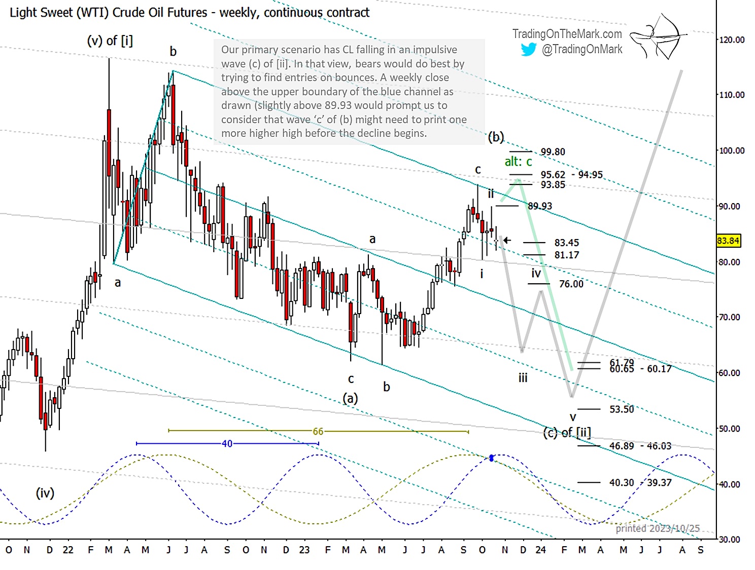 Oil futures best sale