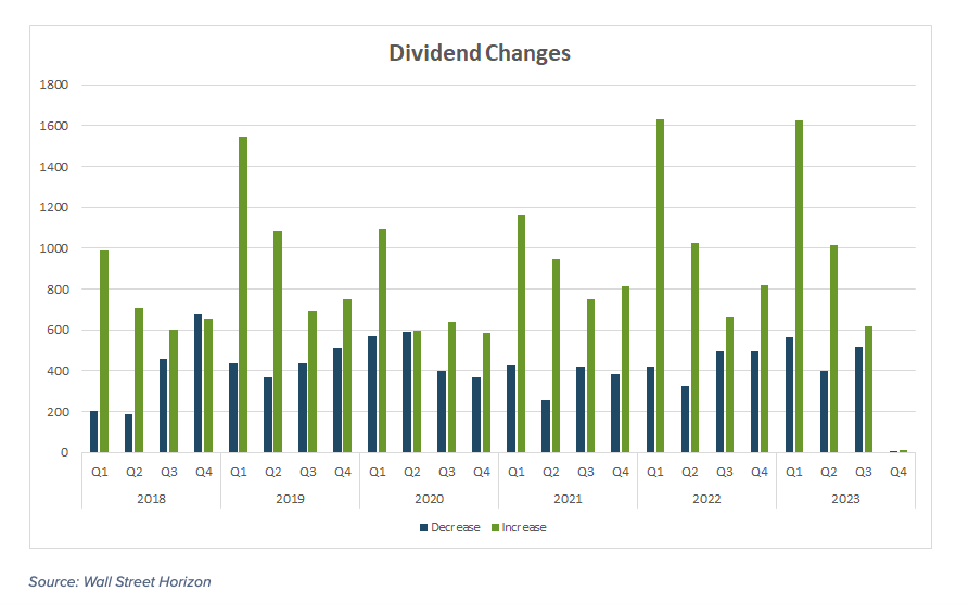 dividend changes by quarter last 5 years investing chart