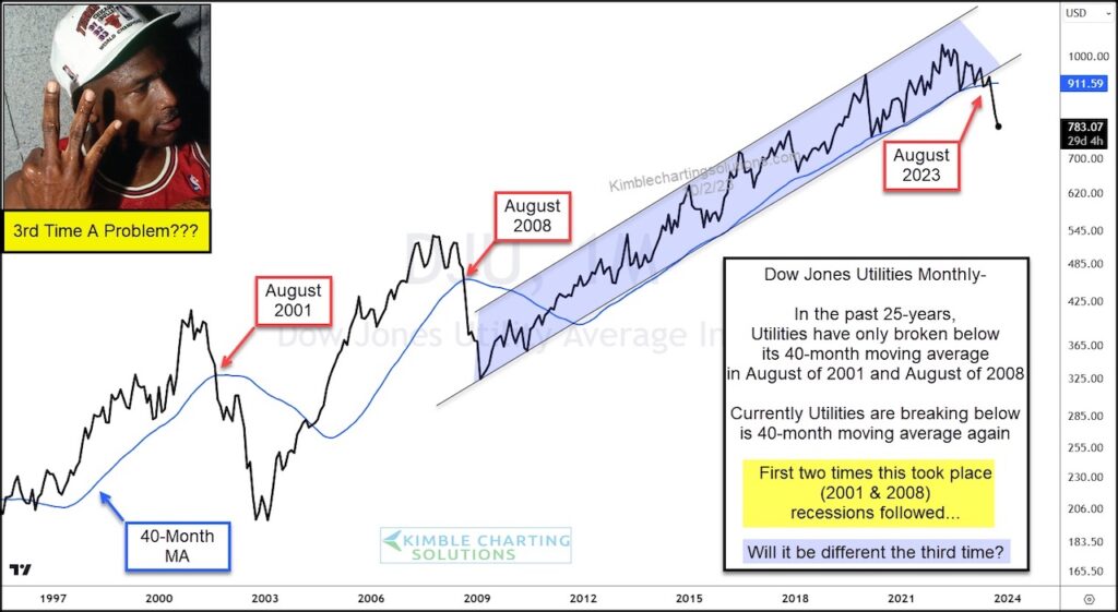 dow jones utilities average index decline lower historical sign of equity bear markets recessions image