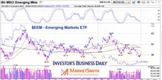 Emerging Markets ETF (EEM) Has Been Trading With An Illness eem emerging markets etf trading decline selling chart analysis