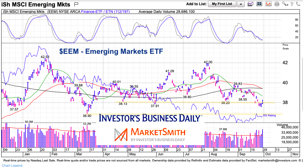 eem emerging markets etf trading decline selling chart analysis