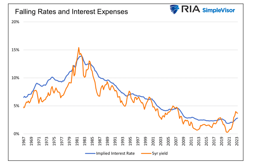 falling interest rates and interest expenses united states debt chart