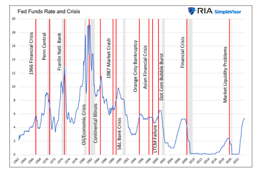 fed funds rising interest rates and financial crisis history chart