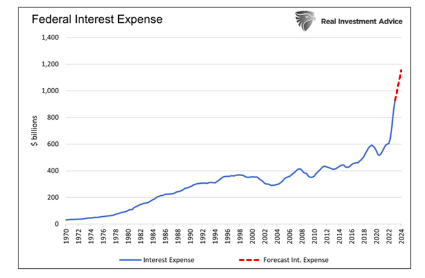 federal interest expense chart government debt united states